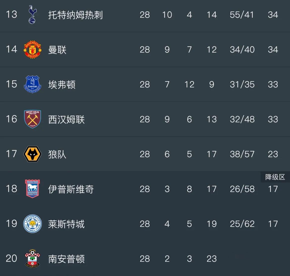 关于伊普斯维奇客场平局，英超积分榜排名继续保级状态的信息