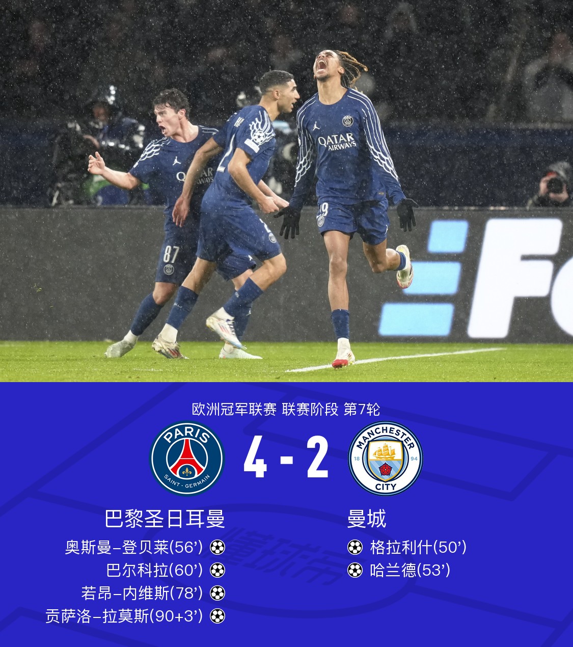 巴黎客场遭遇惨败，领先优势缩小