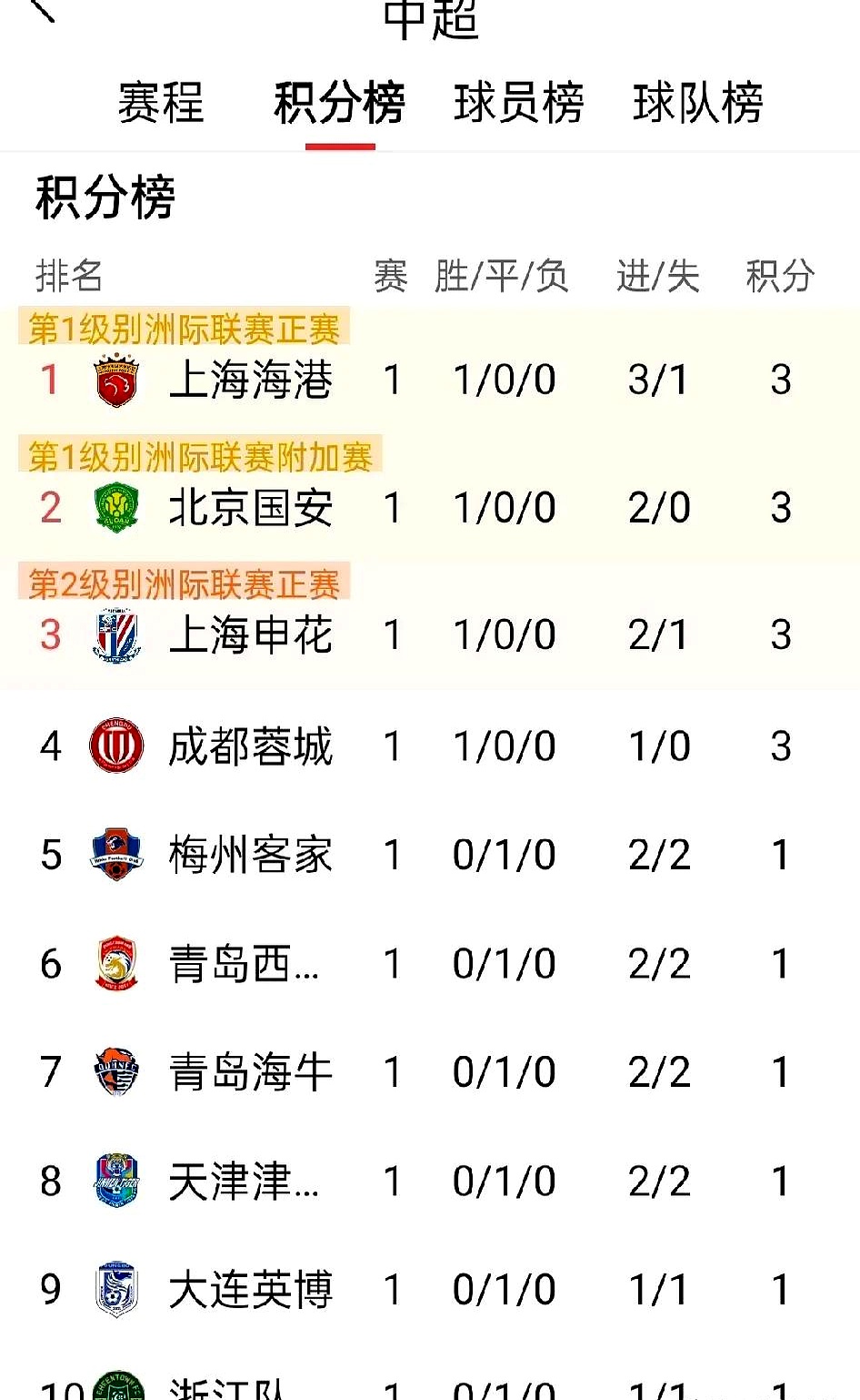 上海上港客场取胜，晋级表现出色