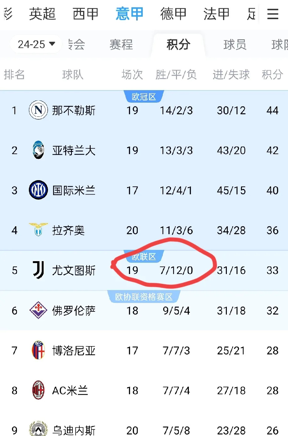 尤文图斯客场战平那不勒斯，积分榜领先优势缩小