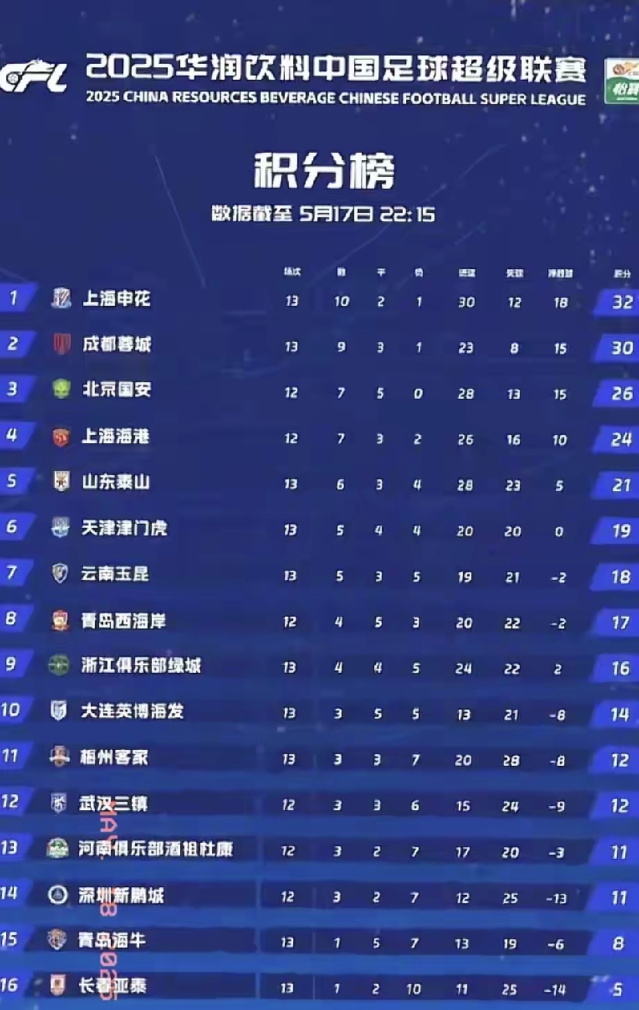 上海申花客场大胜，继续领跑积分榜